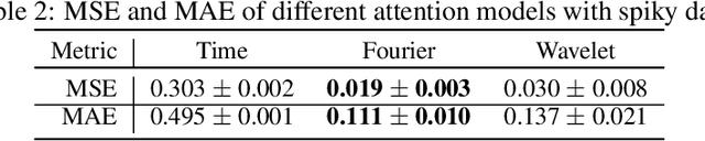 Figure 4 for First De-Trend then Attend: Rethinking Attention for Time-Series Forecasting