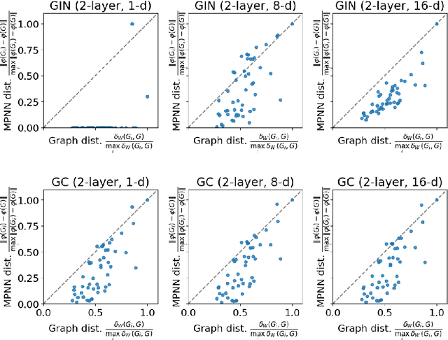 Figure 3 for Fine-grained Expressivity of Graph Neural Networks