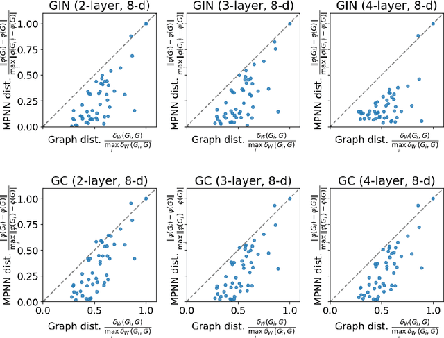 Figure 4 for Fine-grained Expressivity of Graph Neural Networks