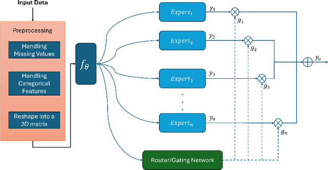 Figure 1 for Convolutional Neural Networks and Mixture of Experts for Intrusion Detection in 5G Networks and beyond