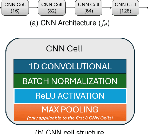 Figure 2 for Convolutional Neural Networks and Mixture of Experts for Intrusion Detection in 5G Networks and beyond