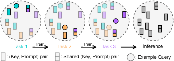 Figure 1 for Exploring Continual Learning for Code Generation Models