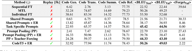 Figure 2 for Exploring Continual Learning for Code Generation Models