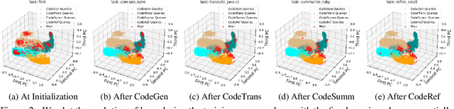 Figure 3 for Exploring Continual Learning for Code Generation Models