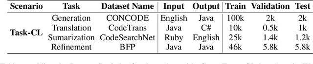 Figure 4 for Exploring Continual Learning for Code Generation Models