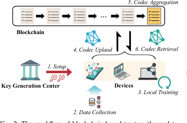 Figure 2 for A Secure and Efficient Distributed Semantic Communication System for Heterogeneous Internet of Things Devices