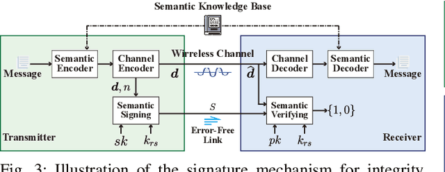 Figure 3 for A Secure and Efficient Distributed Semantic Communication System for Heterogeneous Internet of Things Devices