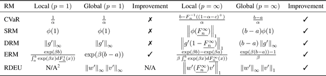 Figure 4 for A Distribution Optimization Framework for Confidence Bounds of Risk Measures