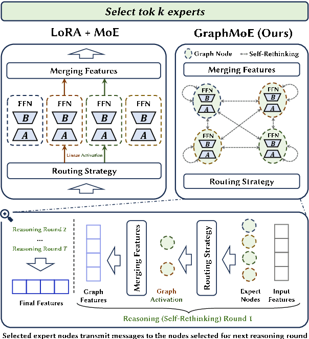 Figure 1 for GRAPHMOE: Amplifying Cognitive Depth of Mixture-of-Experts Network via Introducing Self-Rethinking Mechanism