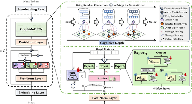 Figure 3 for GRAPHMOE: Amplifying Cognitive Depth of Mixture-of-Experts Network via Introducing Self-Rethinking Mechanism