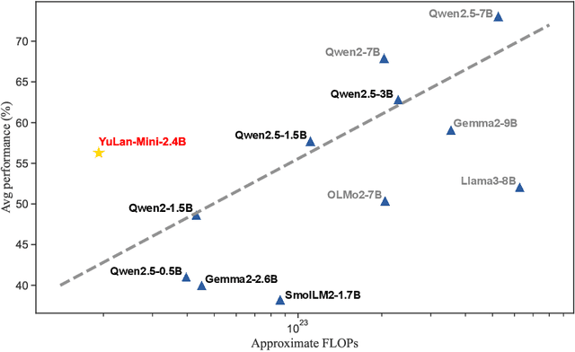 Figure 1 for YuLan-Mini: An Open Data-efficient Language Model