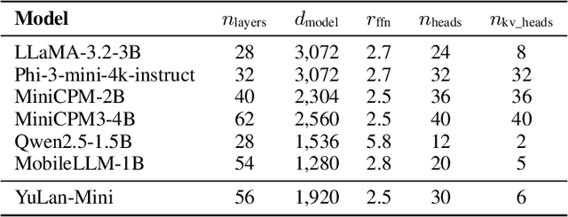 Figure 2 for YuLan-Mini: An Open Data-efficient Language Model