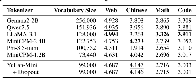 Figure 3 for YuLan-Mini: An Open Data-efficient Language Model