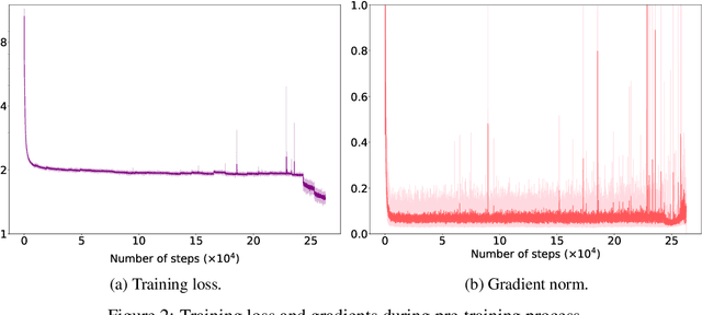 Figure 4 for YuLan-Mini: An Open Data-efficient Language Model