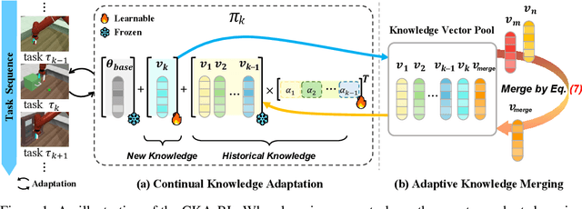 Figure 1 for Continual Knowledge Adaptation for Reinforcement Learning