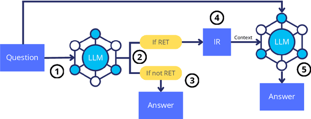 Figure 1 for When to Retrieve: Teaching LLMs to Utilize Information Retrieval Effectively