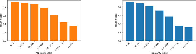 Figure 4 for When to Retrieve: Teaching LLMs to Utilize Information Retrieval Effectively