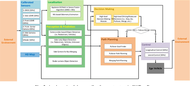 Figure 2 for WATonoBus: An All Weather Autonomous Shuttle