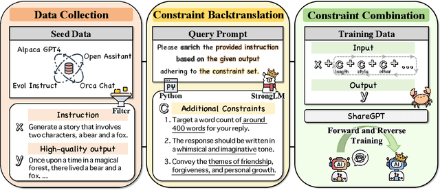 Figure 3 for Constraint Back-translation Improves Complex Instruction Following of Large Language Models