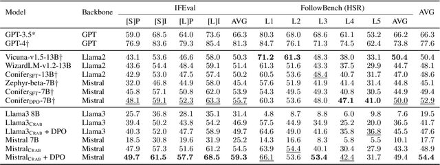 Figure 2 for Constraint Back-translation Improves Complex Instruction Following of Large Language Models