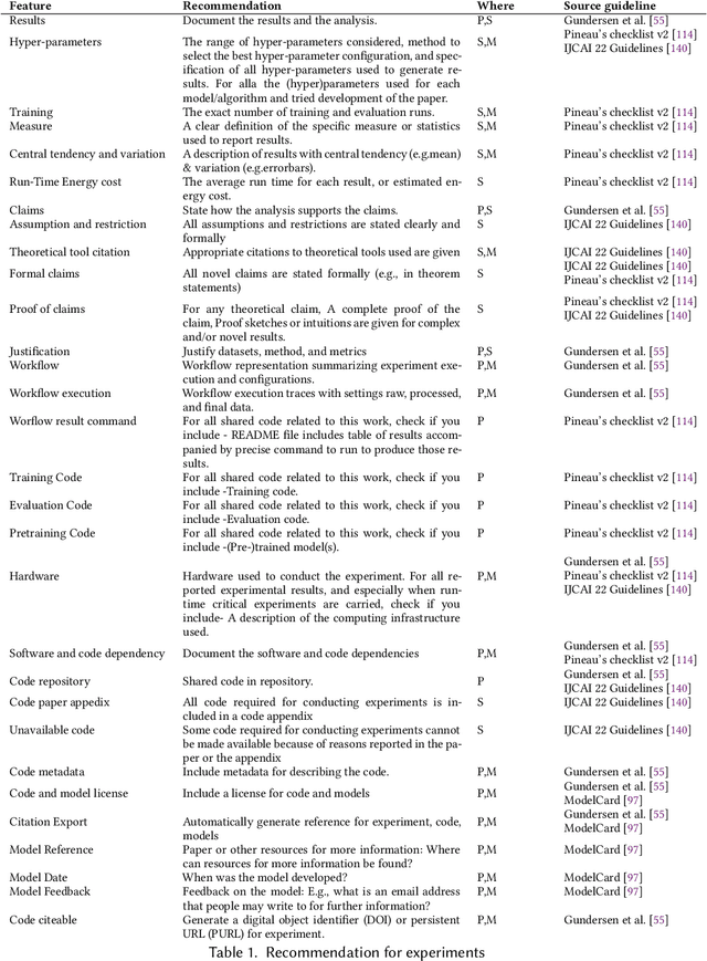 Figure 2 for Reproducibility of Machine Learning: Terminology, Recommendations and Open Issues