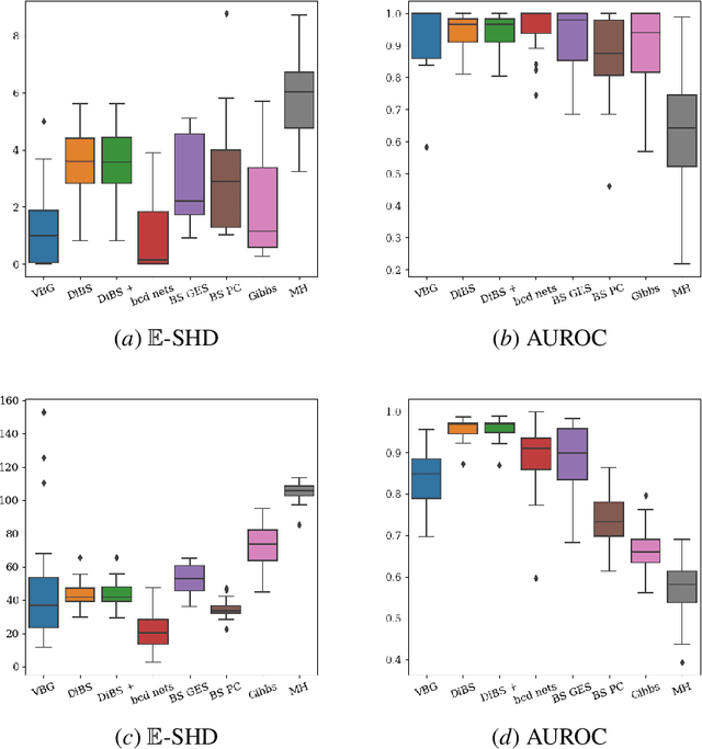 Figure 3 for Bayesian learning of Causal Structure and Mechanisms with GFlowNets and Variational Bayes