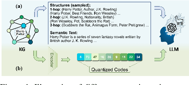 Figure 1 for Self-supervised Quantized Representation for Seamlessly Integrating Knowledge Graphs with Large Language Models