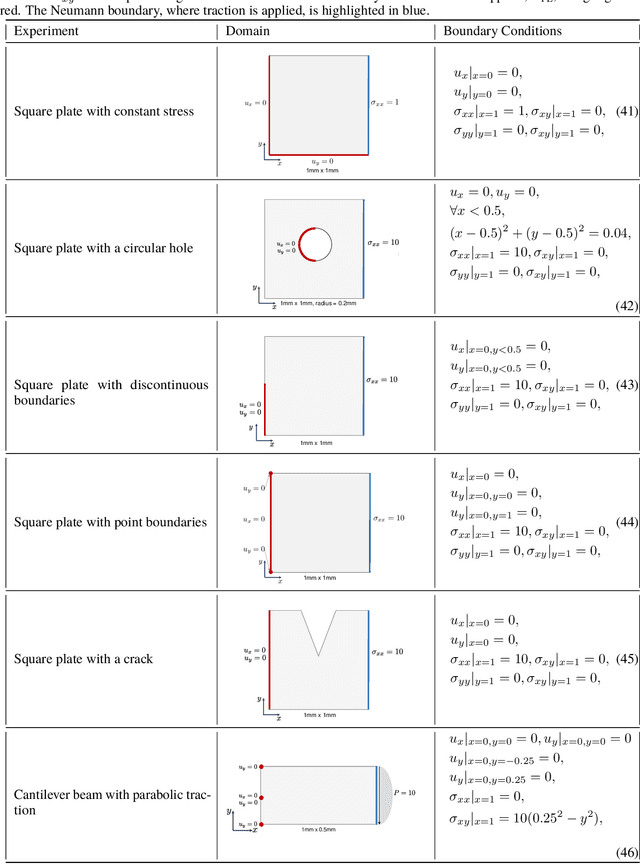 Figure 2 for PINN-FEM: A Hybrid Approach for Enforcing Dirichlet Boundary Conditions in Physics-Informed Neural Networks