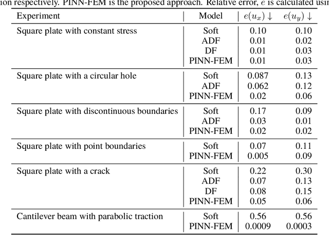 Figure 4 for PINN-FEM: A Hybrid Approach for Enforcing Dirichlet Boundary Conditions in Physics-Informed Neural Networks