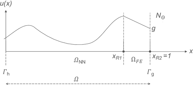 Figure 1 for PINN-FEM: A Hybrid Approach for Enforcing Dirichlet Boundary Conditions in Physics-Informed Neural Networks