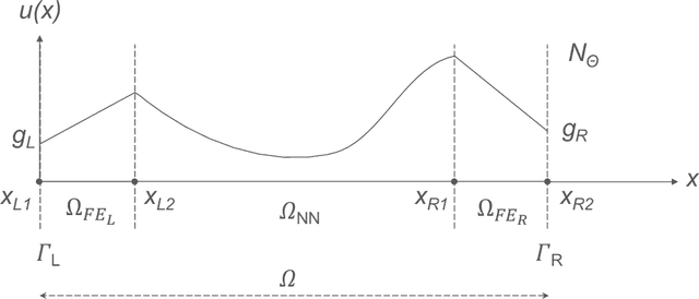 Figure 3 for PINN-FEM: A Hybrid Approach for Enforcing Dirichlet Boundary Conditions in Physics-Informed Neural Networks