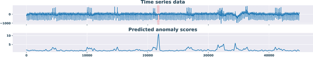 Figure 3 for dtaianomaly: A Python library for time series anomaly detection