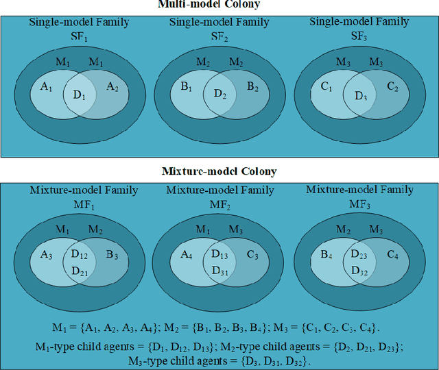 Figure 1 for A Nature-Inspired Colony of Artificial Intelligence System with Fast, Detailed, and Organized Learner Agents for Enhancing Diversity and Quality