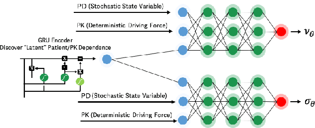 Figure 1 for From Noise to Signal: Unveiling Treatment Effects from Digital Health Data through Pharmacology-Informed Neural-SDE