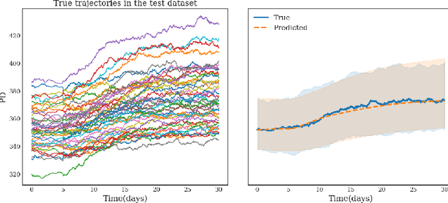 Figure 2 for From Noise to Signal: Unveiling Treatment Effects from Digital Health Data through Pharmacology-Informed Neural-SDE