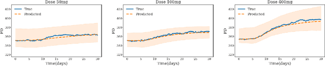 Figure 3 for From Noise to Signal: Unveiling Treatment Effects from Digital Health Data through Pharmacology-Informed Neural-SDE