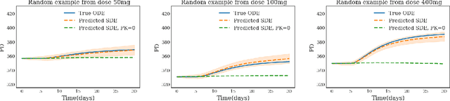 Figure 4 for From Noise to Signal: Unveiling Treatment Effects from Digital Health Data through Pharmacology-Informed Neural-SDE