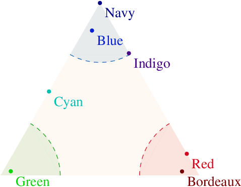 Figure 1 for Clone-Resistant Weights in Metric Spaces: A Framework for Handling Redundancy Bias