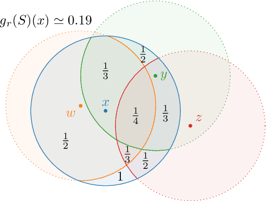 Figure 3 for Clone-Resistant Weights in Metric Spaces: A Framework for Handling Redundancy Bias