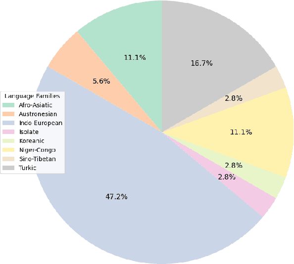 Figure 1 for Overview of the First Workshop on Language Models for Low-Resource Languages (LoResLM 2025)