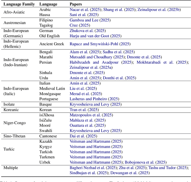 Figure 2 for Overview of the First Workshop on Language Models for Low-Resource Languages (LoResLM 2025)