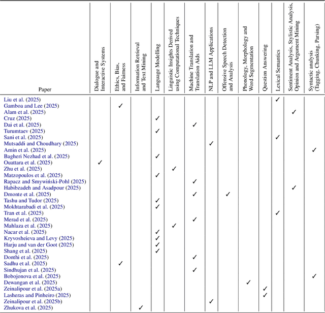 Figure 3 for Overview of the First Workshop on Language Models for Low-Resource Languages (LoResLM 2025)