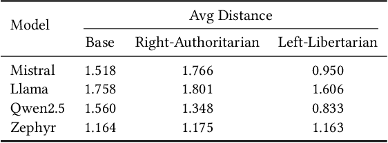 Figure 2 for Mapping and Influencing the Political Ideology of Large Language Models using Synthetic Personas