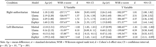 Figure 4 for Mapping and Influencing the Political Ideology of Large Language Models using Synthetic Personas