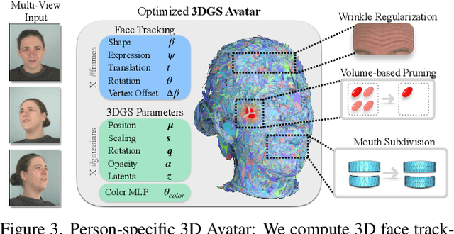 Figure 4 for GaussianSpeech: Audio-Driven Gaussian Avatars