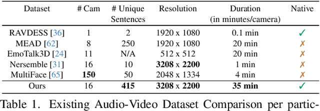 Figure 1 for GaussianSpeech: Audio-Driven Gaussian Avatars