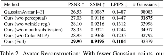 Figure 3 for GaussianSpeech: Audio-Driven Gaussian Avatars