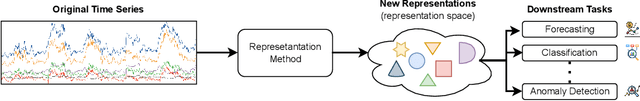 Figure 1 for Universal Time-Series Representation Learning: A Survey