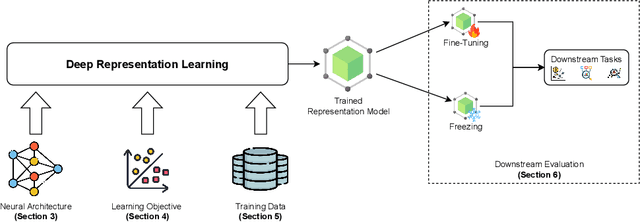 Figure 3 for Universal Time-Series Representation Learning: A Survey