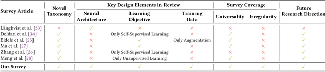 Figure 2 for Universal Time-Series Representation Learning: A Survey